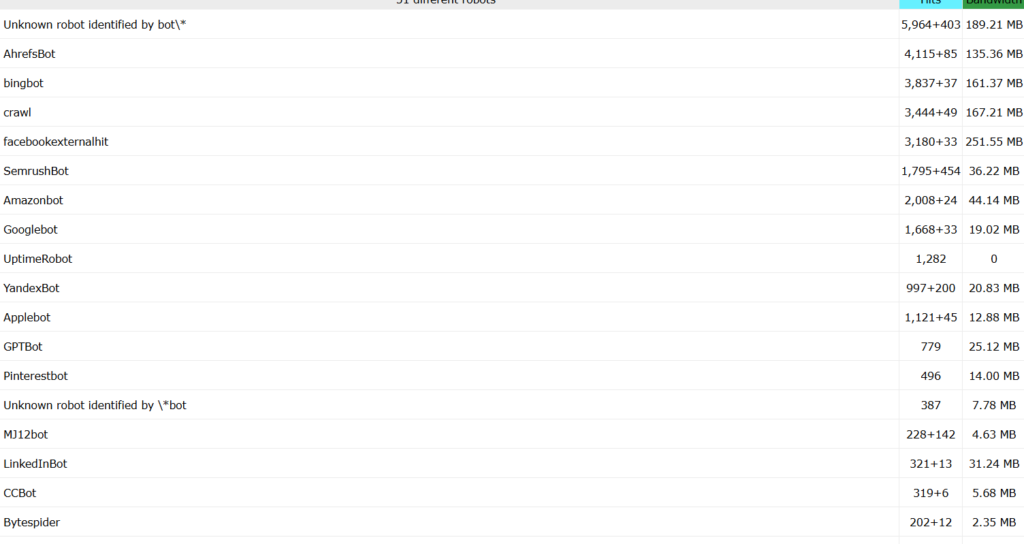 Xem bot nào đang cào dữ liệu website